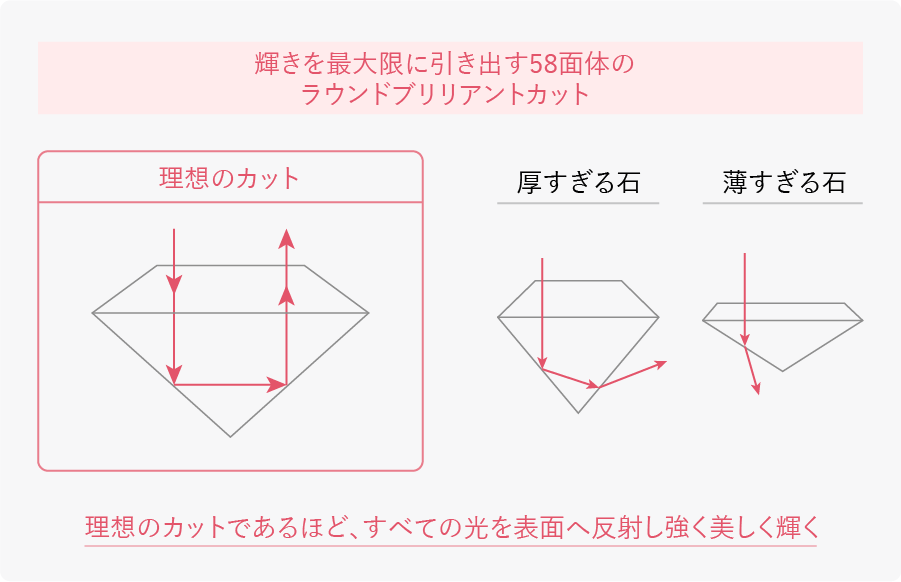 輝きを最大限に引き出す58面体のラウンドブリリアントカット