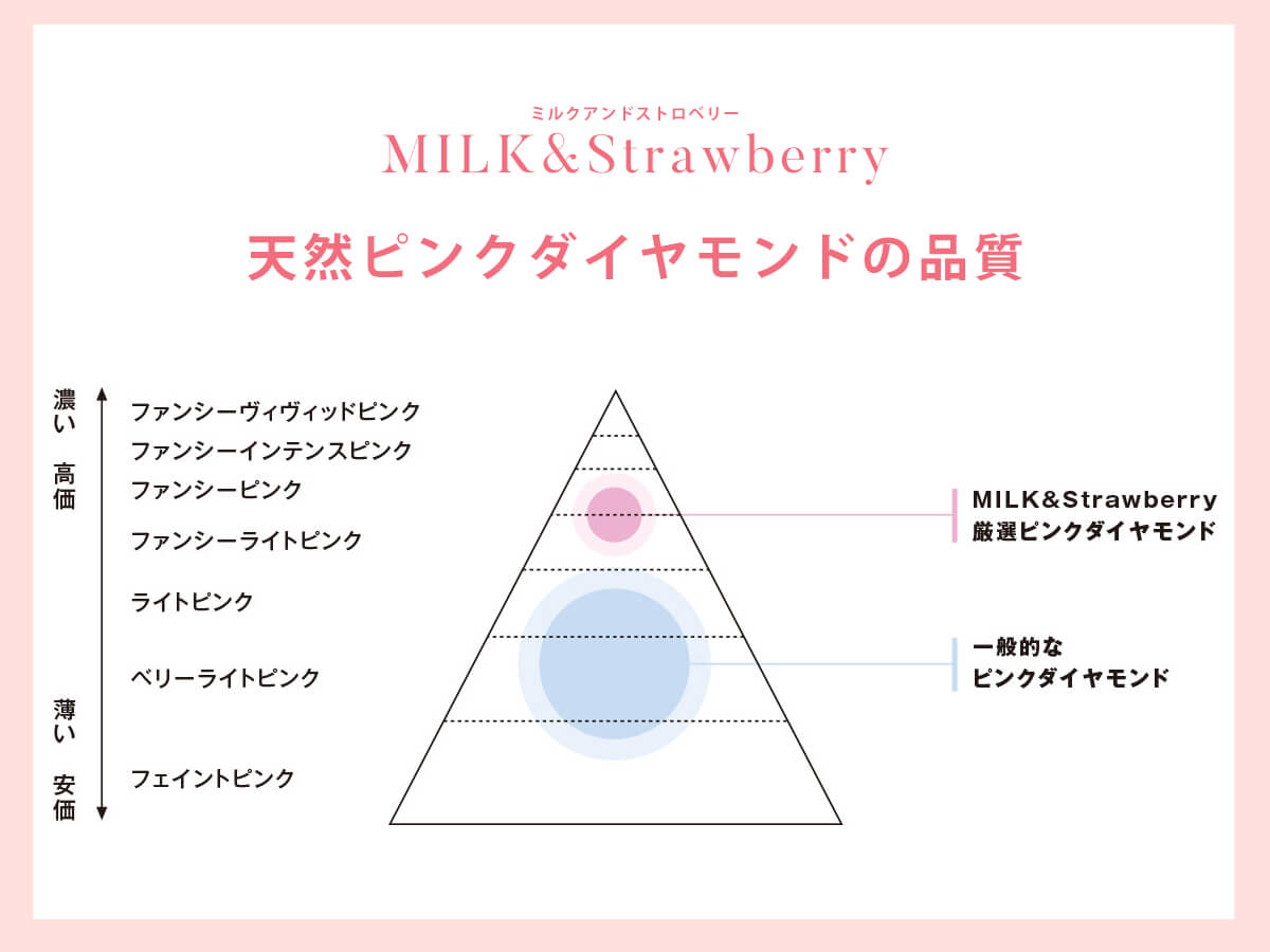 MILK＆Strawberryミルクアンドストロベリーのピンクダイヤの品質